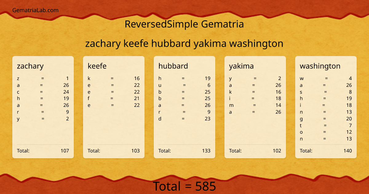 zachary keefe hubbard yakima washington in reversedSimple Gematria